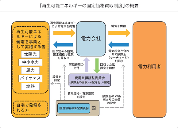 「再生可能エネルギーの固定価格買取制度」の概要