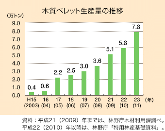 木質ペレット生産量の推移