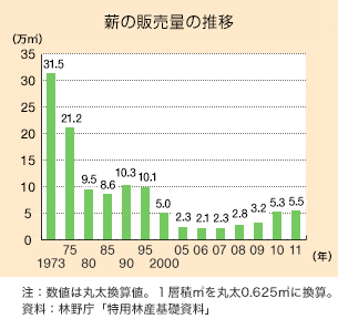 薪の販売量の推移