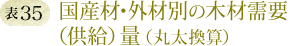 表35：国産材・外材別の木材需要（供給）量（丸太換算）